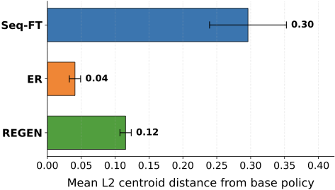 Action representation drift from the base policy