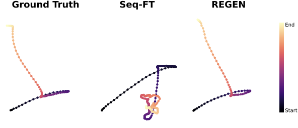 XY-projection of predicted trajectories compared to ground truth