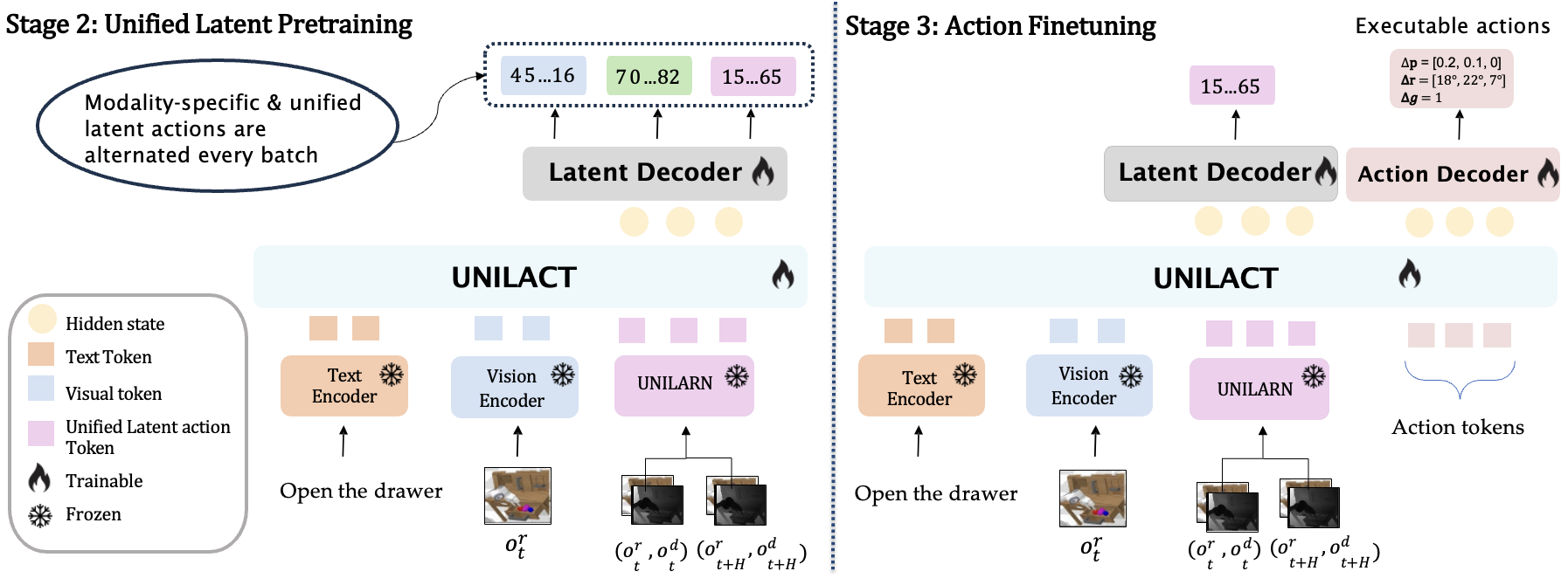 UniLACT overview